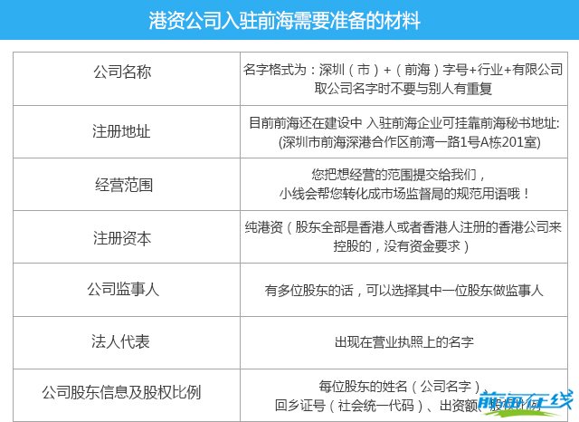 前海注冊港資公司需要什么資料、流程和費用?(圖2) 前海港資公司入駐準備資料