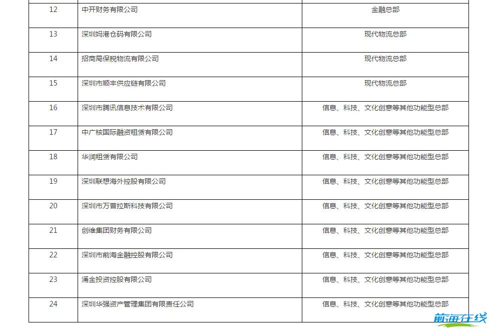 2016年度前海首批總部企業認定扶持名單公布!(圖4) 前海產業扶持名單